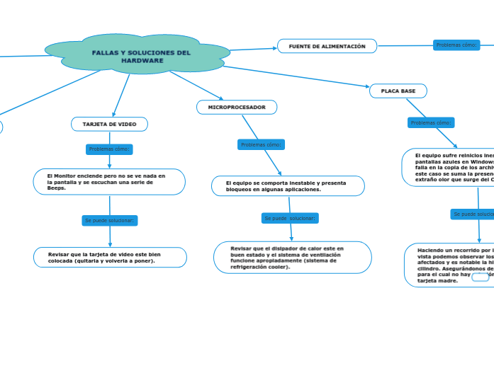 fallas-y-soluciones-del-hardware-mind-map